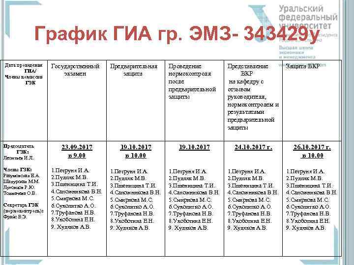 График ГИА гр. ЭМЗ- 343429 у Дата проведения ГИА/ Члены комиссии ГЭК Председатель ГЭК: