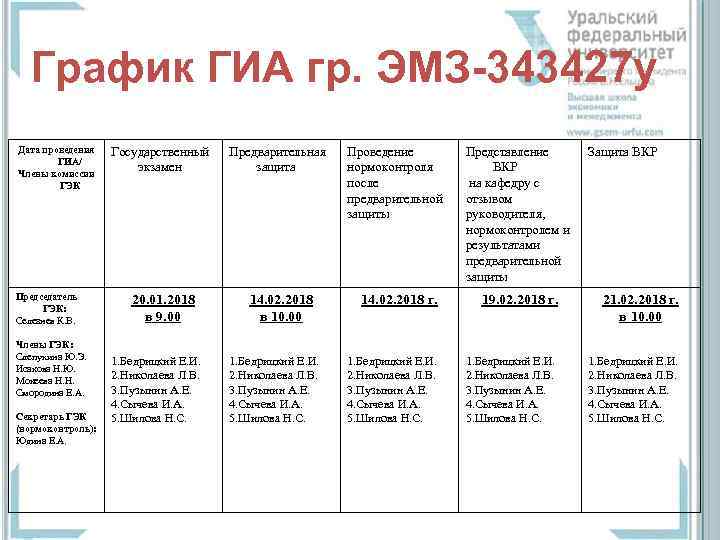 График ГИА гр. ЭМЗ-343427 у Дата проведения ГИА/ Члены комиссии ГЭК Председатель ГЭК: Селезнев