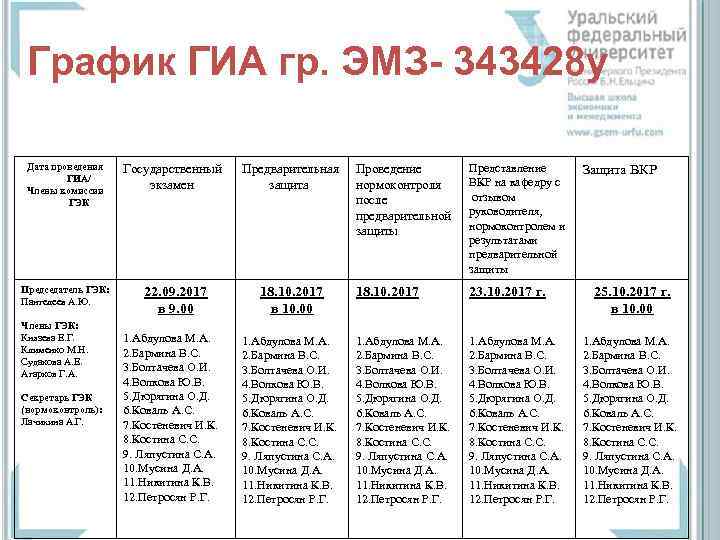 График ГИА гр. ЭМЗ- 343428 у Дата проведения ГИА/ Члены комиссии ГЭК Председатель ГЭК: