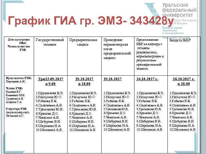 График ГИА гр. ЭМЗ- 343428 у Дата проведения ГИА/ Члены комиссии ГЭК Государственный экзамен