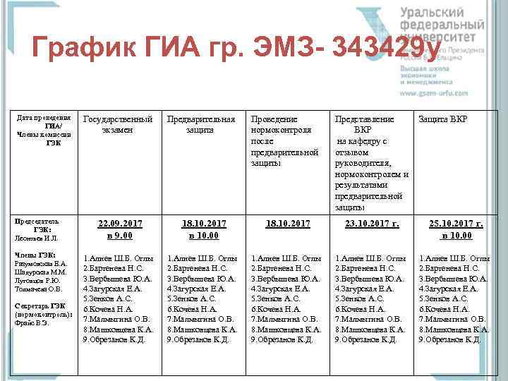 График ГИА гр. ЭМЗ- 343429 у Дата проведения ГИА/ Члены комиссии ГЭК Председатель ГЭК: