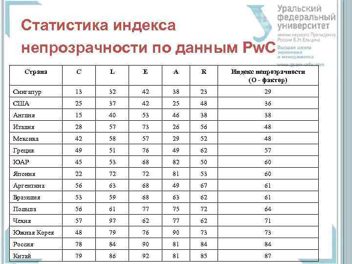 Статистика индекса непрозрачности по данным Pw. C Страна C L E A R Индекс