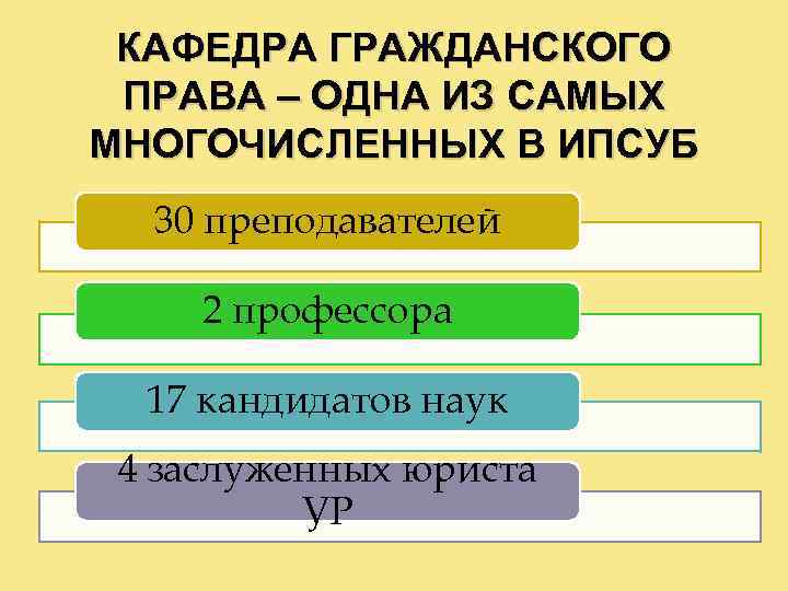 КАФЕДРА ГРАЖДАНСКОГО ПРАВА – ОДНА ИЗ САМЫХ МНОГОЧИСЛЕННЫХ В ИПСУБ 30 преподавателей 2 профессора