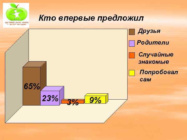 Кто впервые предложил Друзья Родители Случайные знакомые Попробовал сам 65% 23% 3% 9% 