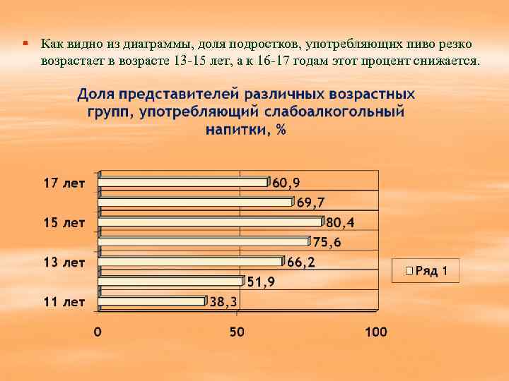 § Как видно из диаграммы, доля подростков, употребляющих пиво резко возрастает в возрасте 13