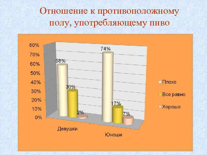 Отношение к противоположному полу, употребляющему пиво 