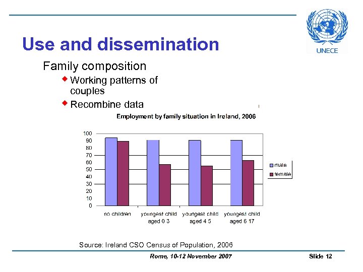 Use and dissemination Family composition w Working patterns of couples w Recombine data Source: