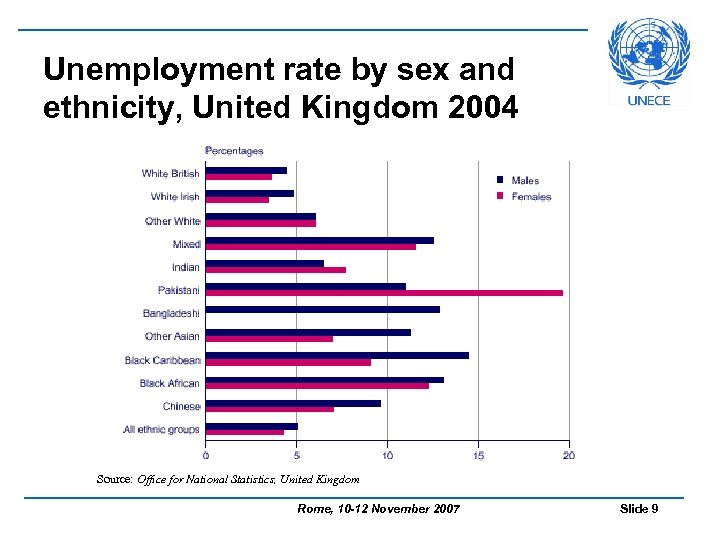Unemployment rate by sex and ethnicity, United Kingdom 2004 Source: Office for National Statistics,