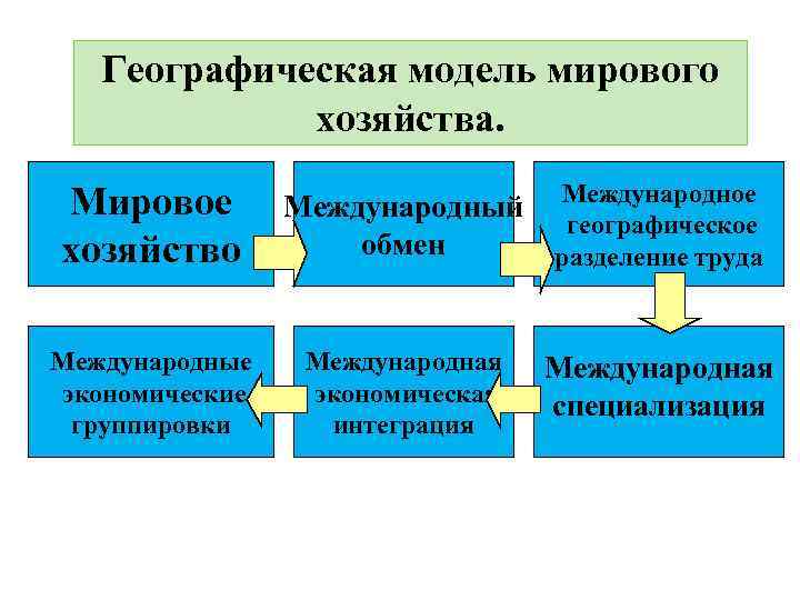 Географическая модель мирового хозяйства. Мировое хозяйство Международный обмен Международное географическое разделение труда Международные экономические