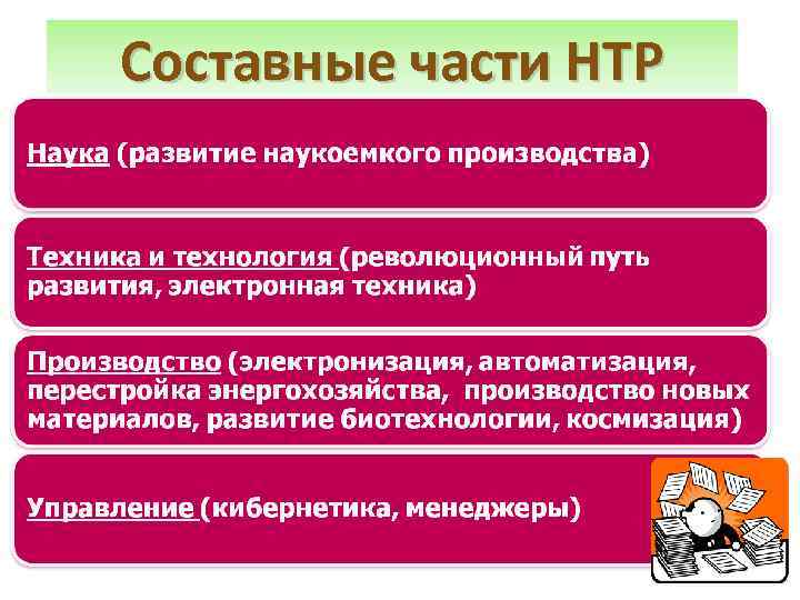 Составные части НТР 