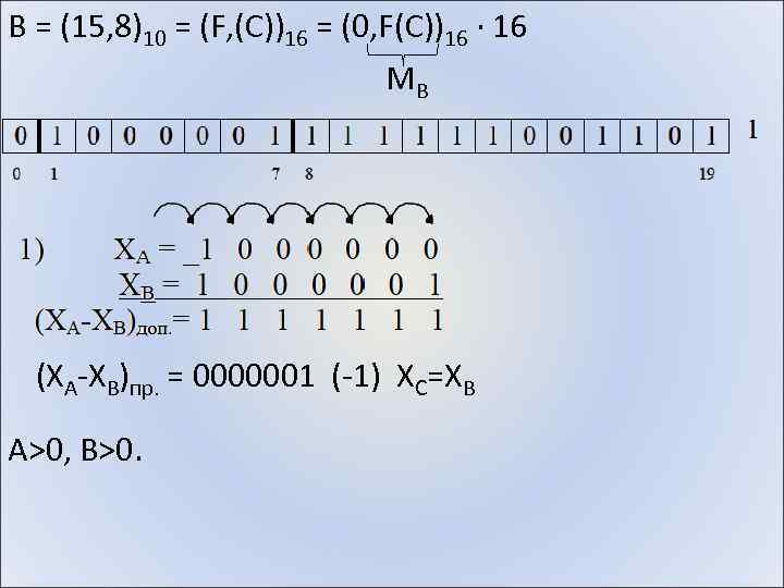 В = (15, 8)10 = (F, (C))16 = (0, F(C))16 · 16 MB (XA-XB)пр.