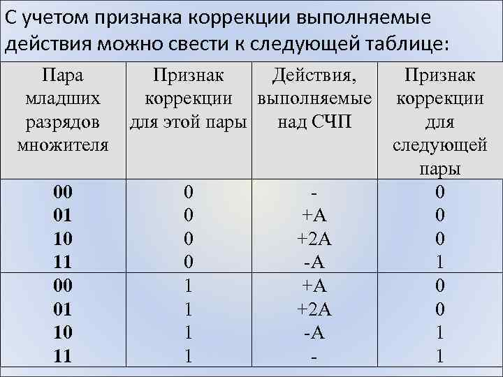 С учетом признака коррекции выполняемые действия можно свести к следующей таблице: Пара младших разрядов