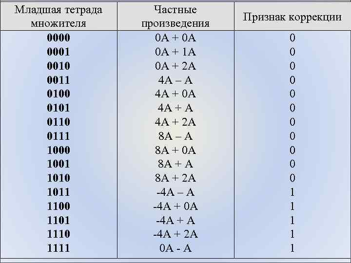 Младшая тетрада множителя 0000 0001 0010 0011 0100 0101 0110 0111 1000 1001 1010