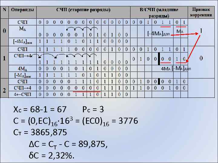 [-4 МА]доп МА 4 МА [-МА]доп Хс = 68 -1 = 67 Рс =
