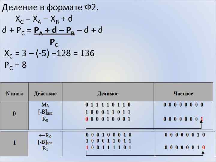 Деление в формате Ф 2. XC = XA – XB + d d +