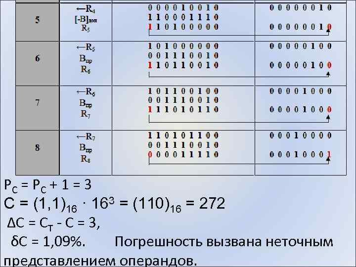 PC = PC + 1 = 3 С = (1, 1)16 · 163 =