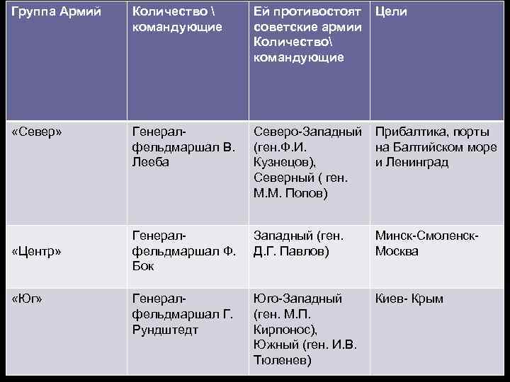 Группа Армий Количество  командующие Ей противостоят советские армии Количество командующие Цели Генералфельдмаршал В.