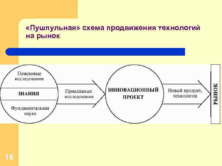 РЫНОК «Пушпульная» схема продвижения технологий на рынок 16 