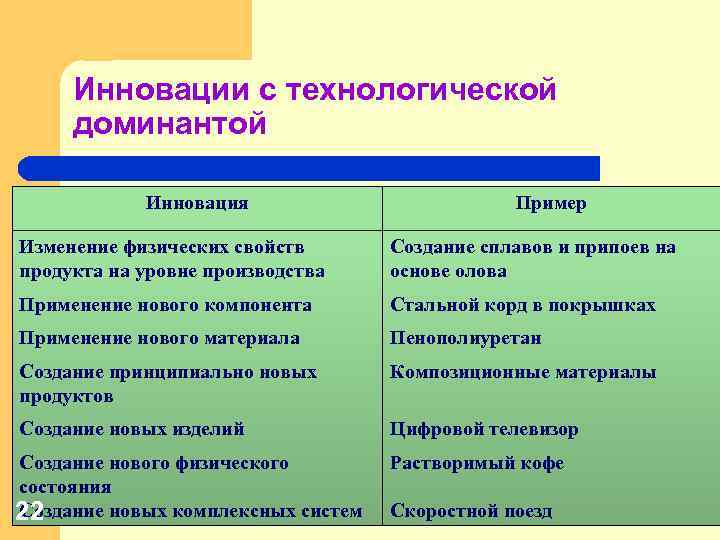 Инновации с технологической доминантой Инновация Пример Изменение физических свойств продукта на уровне производства Создание