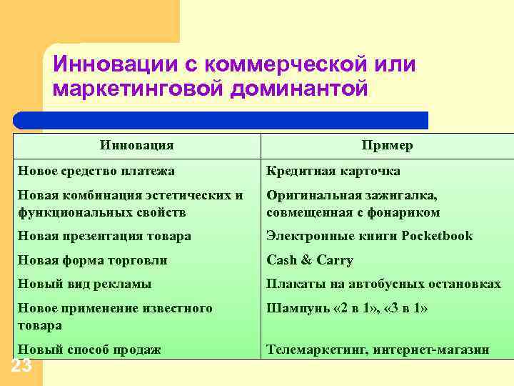 Инновации с коммерческой или маркетинговой доминантой Инновация Пример Новое средство платежа Кредитная карточка Новая