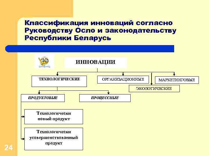 Классификация инноваций согласно Руководству Осло и законодательству Республики Беларусь ИННОВАЦИИ ТЕХНОЛОГИЧЕСКИЕ ОРГАНИЗАЦИОННЫЕ МАРКЕТИНГОВЫЕ ЭКОЛОГИЧЕСКИЕ