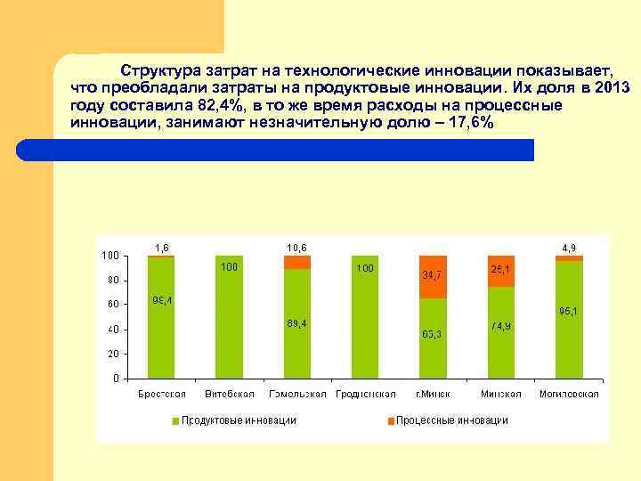 Структура затрат на технологические инновации показывает, что преобладали затраты на продуктовые инновации. Их доля