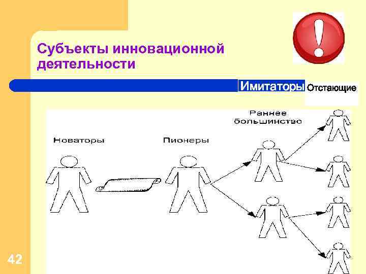 Субъекты инновационной деятельности Имитаторы Отстающие 42 