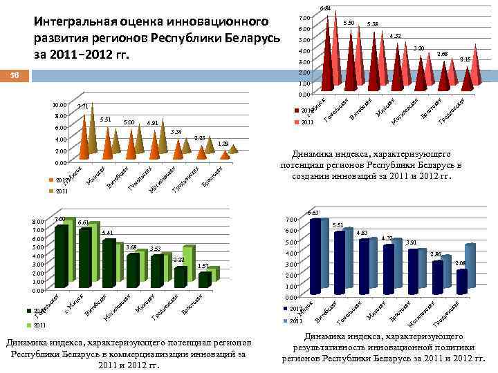 6. 84 Интегральная оценка инновационного развития регионов Республики Беларусь за 2011− 2012 гг. 7.