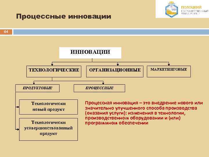 Процессные инновации 64 ИННОВАЦИИ ТЕХНОЛОГИЧЕСКИЕ ПРОДУКТОВЫЕ Технологически новый продукт Технологически усовершенствованный продукт ОРГАНИЗАЦИОННЫЕ МАРКЕТИНГОВЫЕ