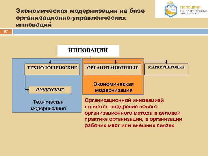 Экономическая модернизация на базе организационно-управленческих инноваций 67 ИННОВАЦИИ ТЕХНОЛОГИЧЕСКИЕ ПРОЦЕССНЫЕ Техническая модернизация ОРГАНИЗАЦИОННЫЕ МАРКЕТИНГОВЫЕ