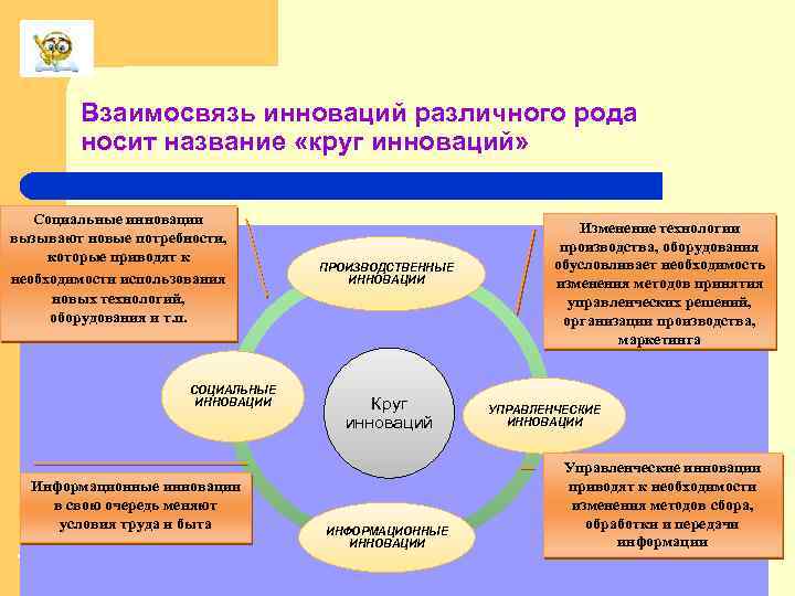 Взаимосвязь инноваций различного рода носит название «круг инноваций» Социальные инновации вызывают новые потребности, которые