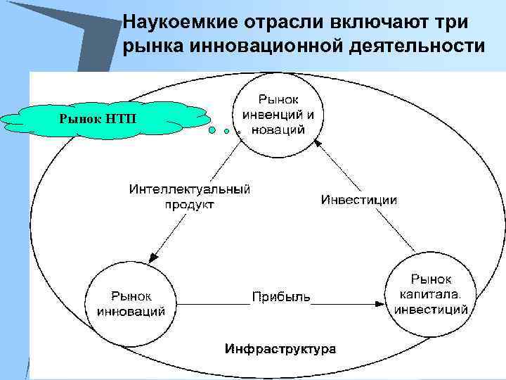 Наукоемкие отрасли включают три рынка инновационной деятельности Рынок НТП 
