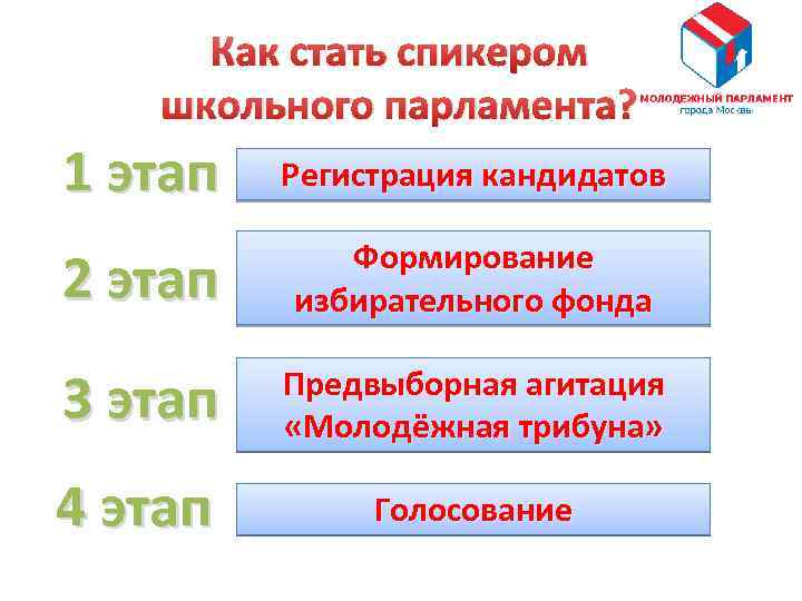 Как стать спикером школьного парламента? 1 этап Регистрация кандидатов 2 этап Формирование избирательного фонда