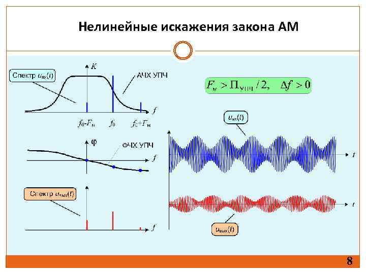 Нелинейные искажения закона АМ 8 