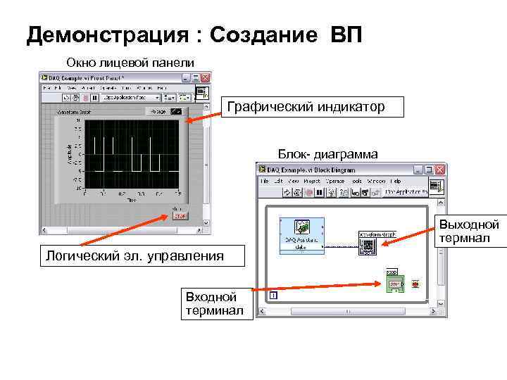 Демонстрация : Создание ВП Окно лицевой панели Графический индикатор Блок- диаграмма Выходной термнал Логический