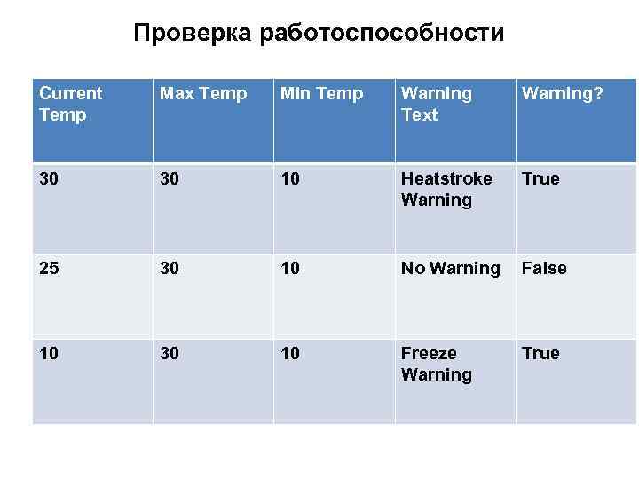 Проверка работоспособности Current Temp Max Temp Min Temp Warning Text Warning? 30 30 10