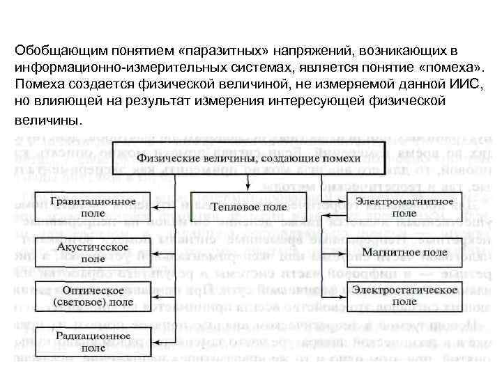 Обобщающим понятием «паразитных» напряжений, возникающих в информационно-измерительных системах, является понятие «помеха» . Помеха создается