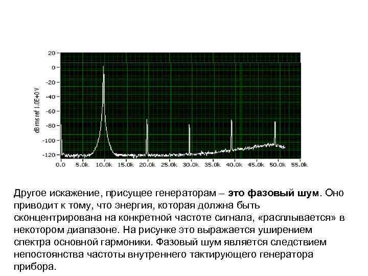 Другое искажение, присущее генераторам – это фазовый шум. Оно приводит к тому, что энергия,
