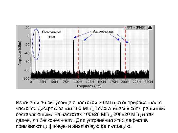 Изначальная синусоида с частотой 20 МГц, сгенерированная с частотой дискретизации 100 МГц, «обогатилась» спектральными