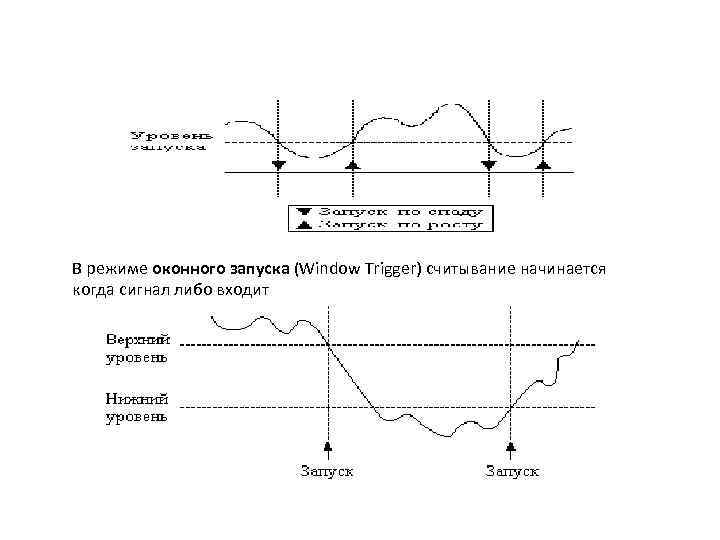 В режиме оконного запуска (Window Trigger) считывание начинается когда сигнал либо входит 