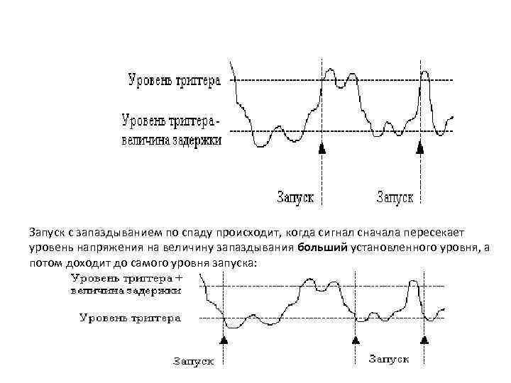 Запуск с запаздыванием по спаду происходит, когда сигнал сначала пересекает уровень напряжения на величину