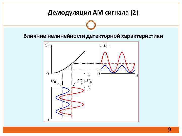 Демодуляция АМ сигнала (2) Влияние нелинейности детекторной характеристики 9 