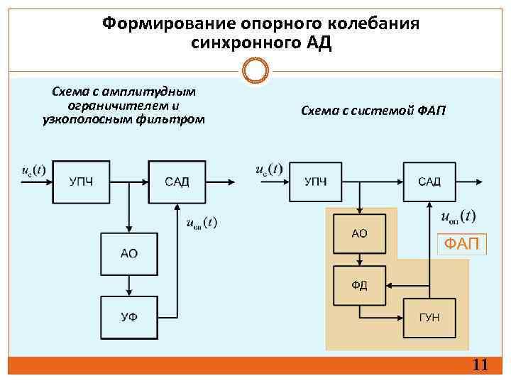 Формирование опорного колебания синхронного АД Схема с амплитудным ограничителем и узкополосным фильтром Схема с