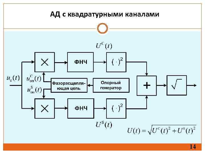 Структурная схема чм модулятора