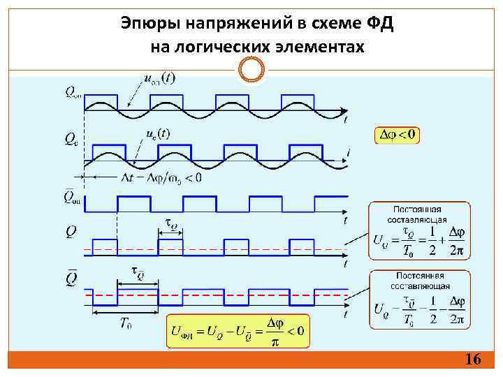 Эпюры напряжений в схеме ФД на логических элементах 16 