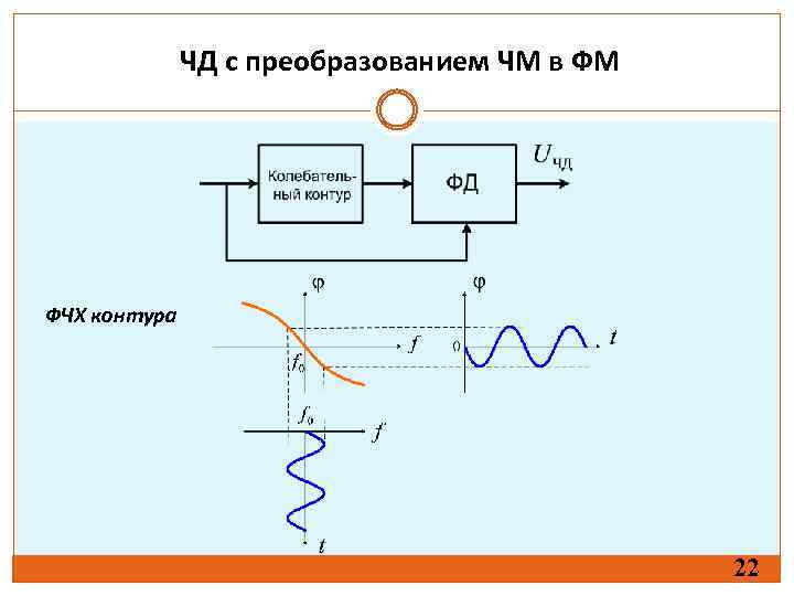 ЧД с преобразованием ЧМ в ФМ ФЧХ контура 22 