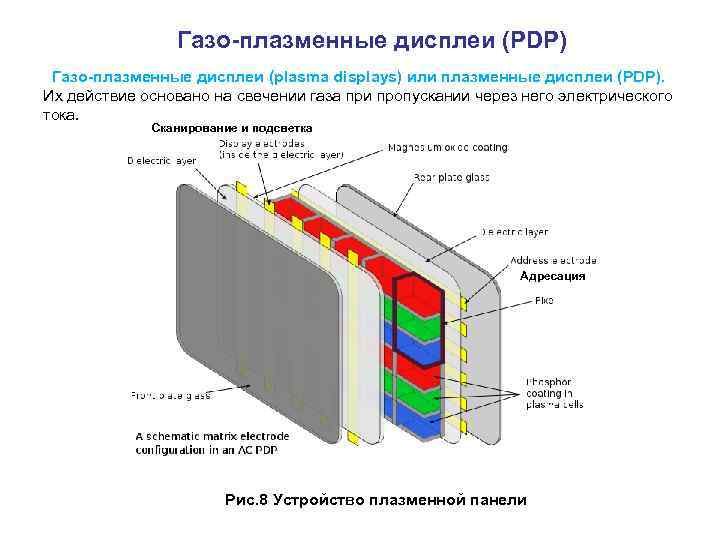 Плазменные дисплеи презентация