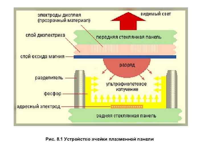  Рис. 8. 1 Устройство ячейки плазменной панели 