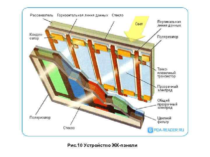 Рис. 10 Устройство ЖК-панели 