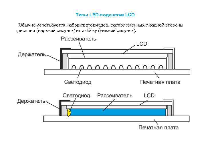  Типы LED-подсветки LCD Обычно используется набор светодиодов, расположенных с задней стороны дисплея (верхний